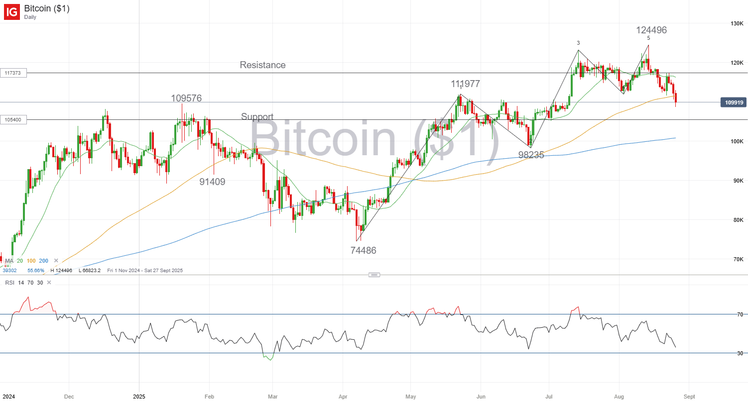 Bitcoin price chart